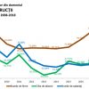 Climatul economic – domeniul Construcții, județul Iași