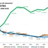 Climatul economic – domeniul Industrie, județul Iași